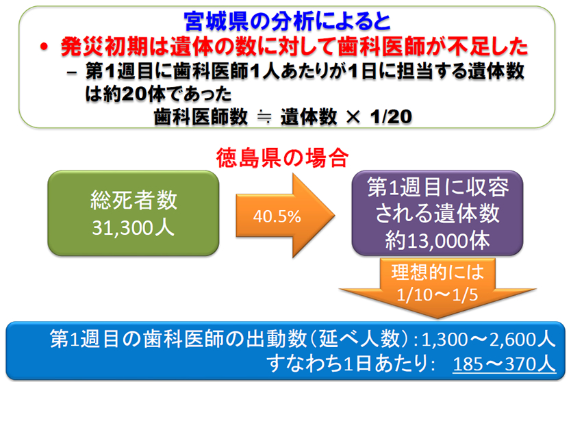 発災初期に必要となる歯科医師数は？