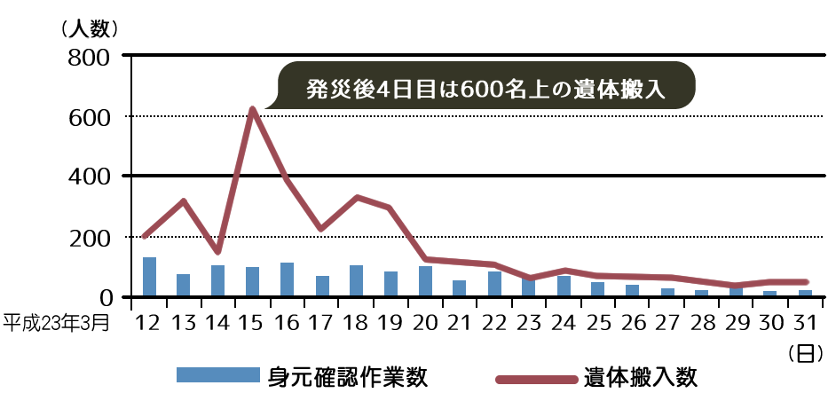 岩手県身元確認作業数、遺体搬入数