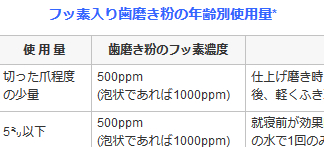 第32回 歯磨き粉の上手な使い方